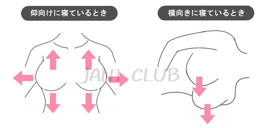 バスト 重力の向きイメージ画像